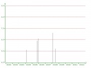 10月01日四川省凉山彝族自治州越西县5.0级地震图集_震中附近５级以上地震M-T图